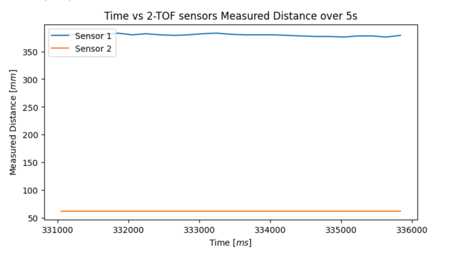 Time vs. distance Graph